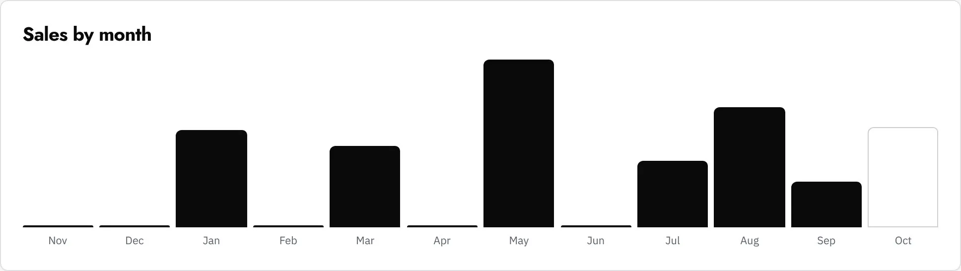 Reports: sales by month for the last 12 months