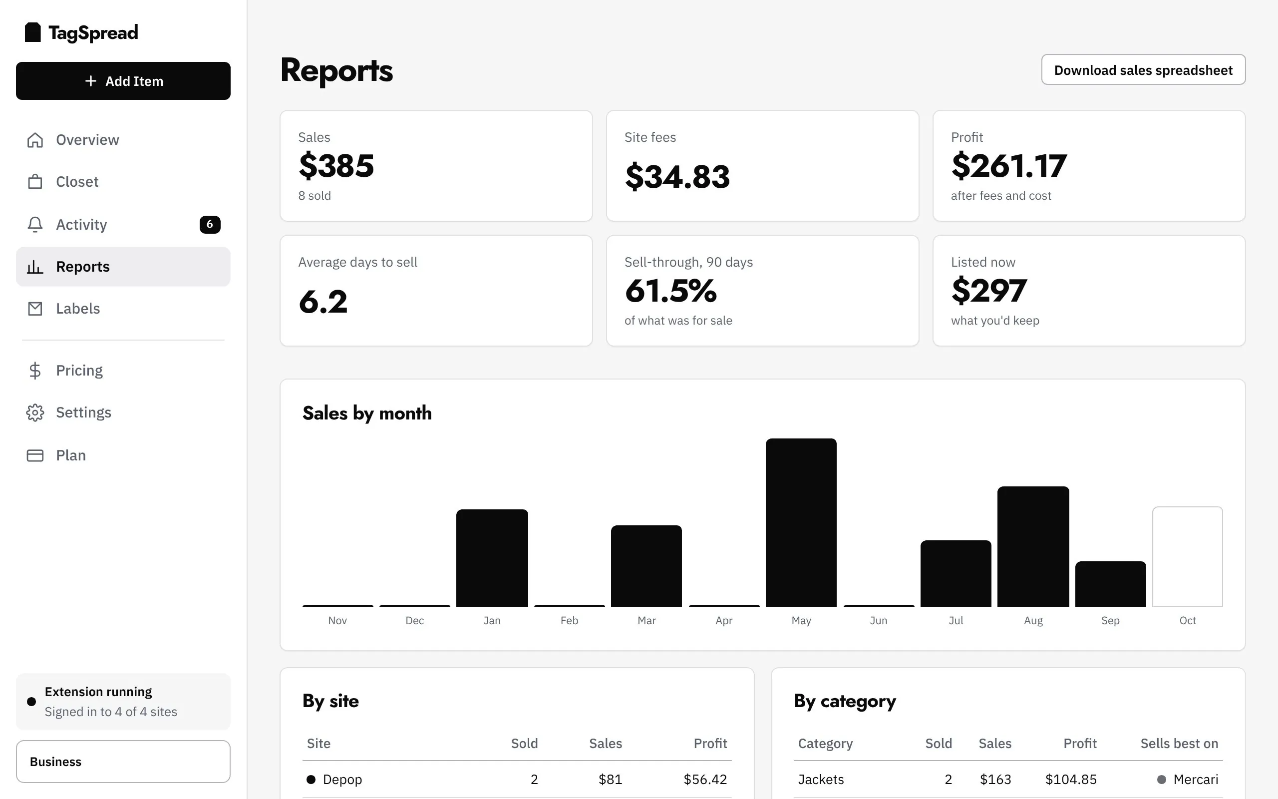 Reports: sales, fees, profit, sell-through and sales by month